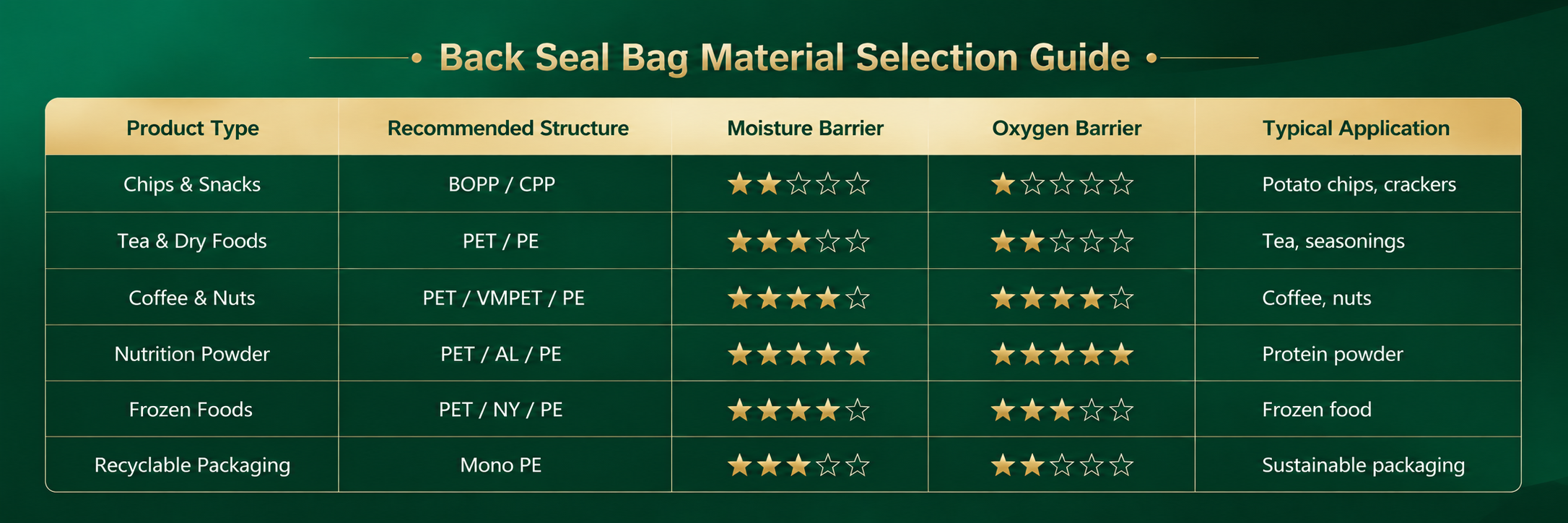Back Seal Bag Material Selection Guide