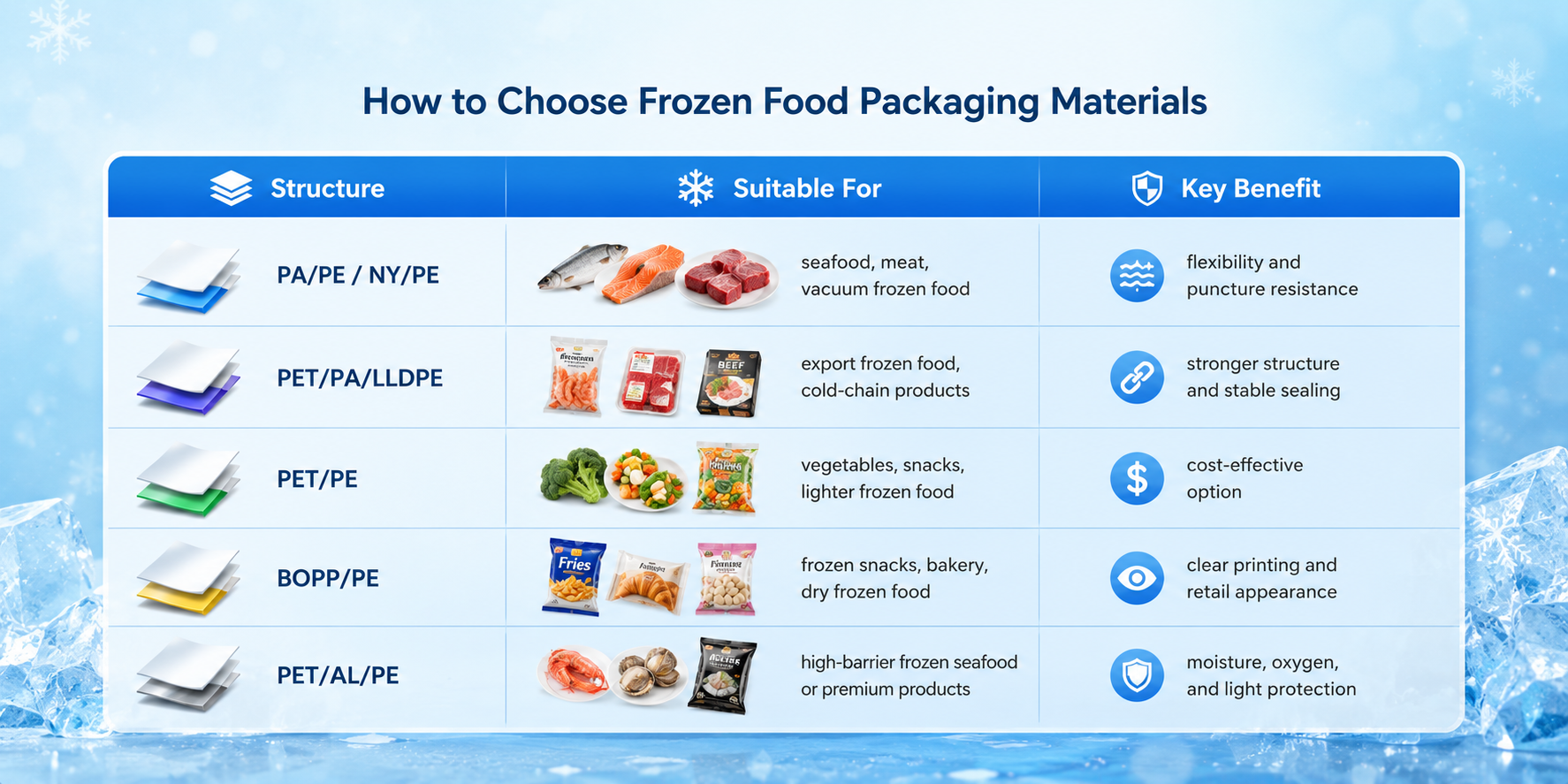 How to Choose Frozen Food Packaging Materials