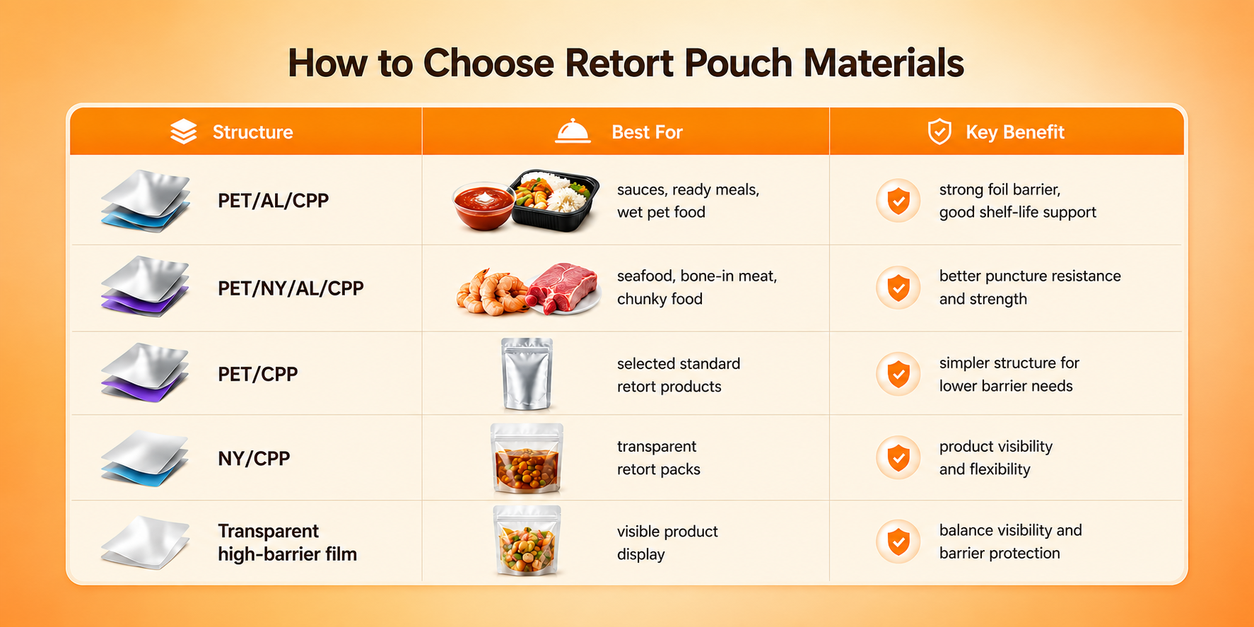 How to Choose Retort Pouch Materials