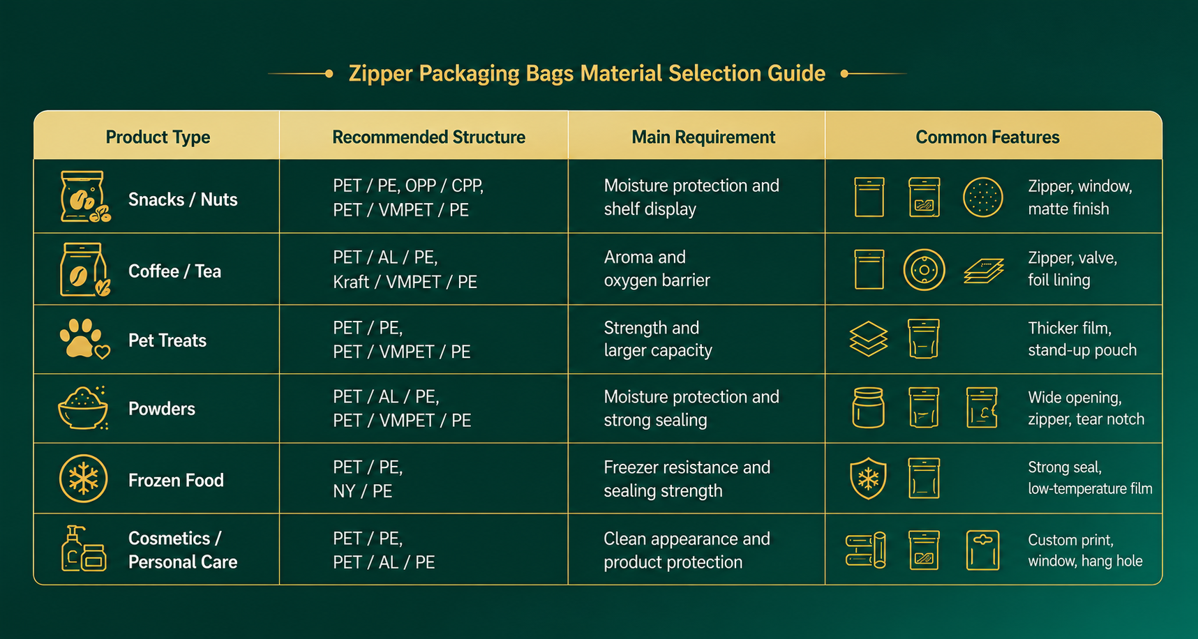 Zipper Packaging Bags Material Selection Guide