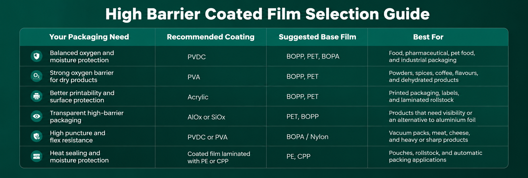 High Barrier Coated Film Selection Guide